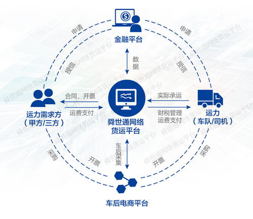 舜世通 網絡貨運平臺的發展趨勢及平臺功能設計