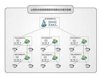公安機關音視頻督查解決方案