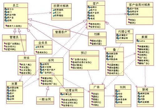 廣告管理系統的UML分析與設計