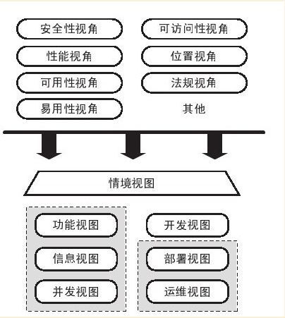 如何進(jìn)行系統(tǒng)分析與設(shè)計(jì)