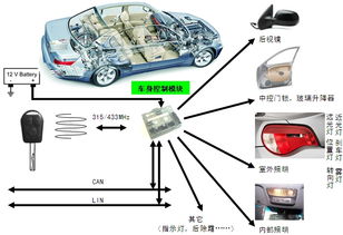 車(chē)身控制模塊設(shè)計(jì)的要求和解決方法