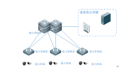 計(jì)算機(jī)三種網(wǎng)絡(luò)系統(tǒng)如何設(shè)計(jì) 架構(gòu)如何
