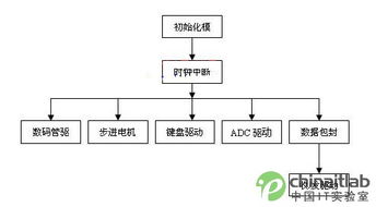 一種單片機(jī)多機(jī)通信系統(tǒng)的設(shè)計(jì)