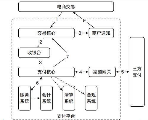 通用支付系統(tǒng)設(shè)計(jì)和架構(gòu)