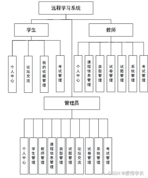 計算機畢業設計javajsp遠程學習系統