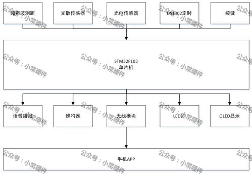 基于stm32單片機的智能臺燈系統設計