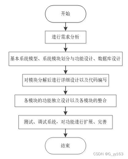 python舊衣物捐贈系統的設計與實現畢業設計 附源碼290942