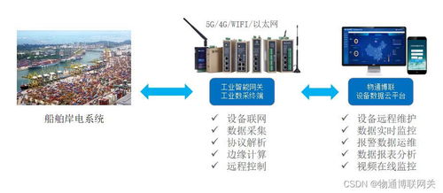 通過工業智能網關實現船舶岸基供電系統遠程監控管理