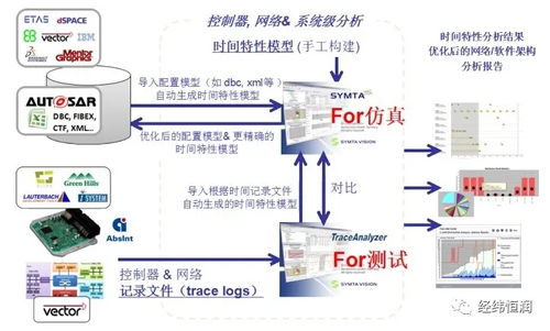 symtavision 分布式嵌入式系統時間建模分析和驗證工具