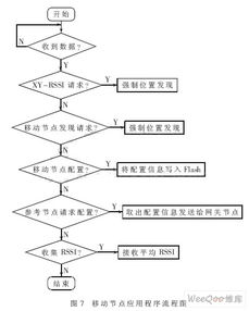 基于zigbee的無線傳感器網絡定位系統的設計