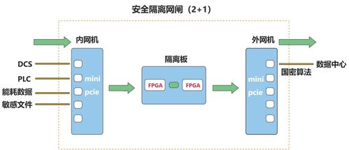 工業網閘的系統架構及技術原理