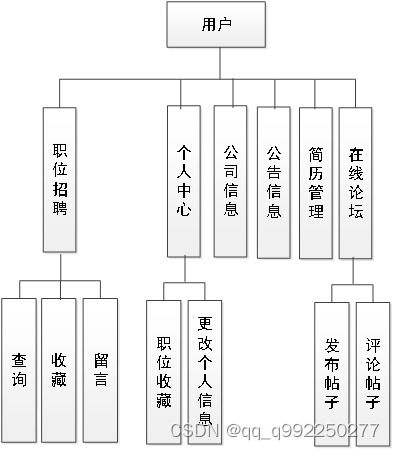 基于javaweb的線上招聘問答系統的設計與實現論文