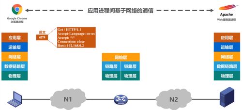 體系結構,分層處理方法