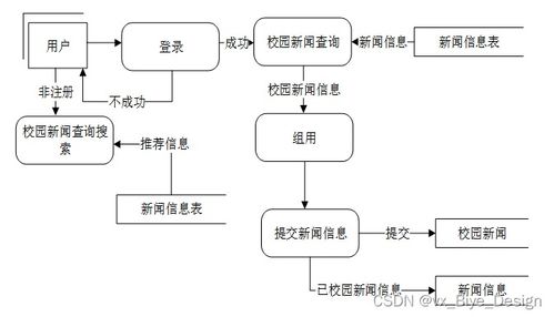 ssm mysql新聞網站系統 計算機畢業設計源碼88701