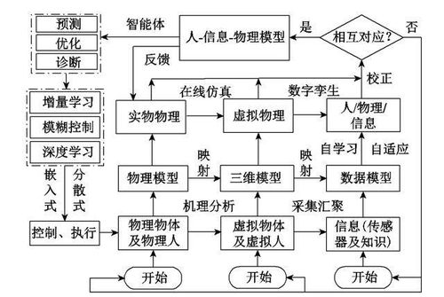 全文 面向工業(yè)互聯(lián)網(wǎng)的智慧電廠仿生體系架構(gòu)及信息物理系統(tǒng)