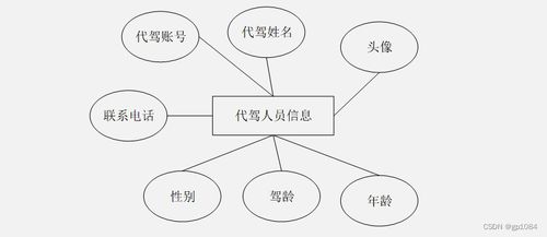 springboot微信小程序的代駕系統(tǒng)的設(shè)計與實現(xiàn)vedp2 如何選擇高質(zhì)量的計算機畢業(yè)設(shè)計