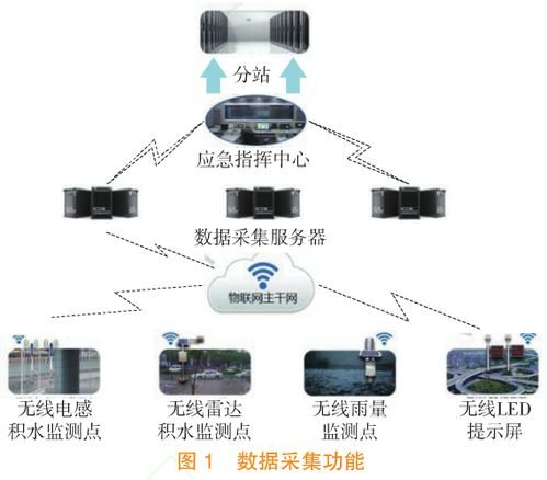 城市內(nèi)澇監(jiān)控預(yù)警與聯(lián)合調(diào)度系統(tǒng)設(shè)計與開發(fā)