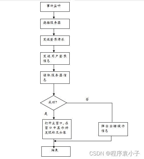 java網(wǎng)絡(luò)通信系統(tǒng)的研究與開發(fā)論文參考 下
