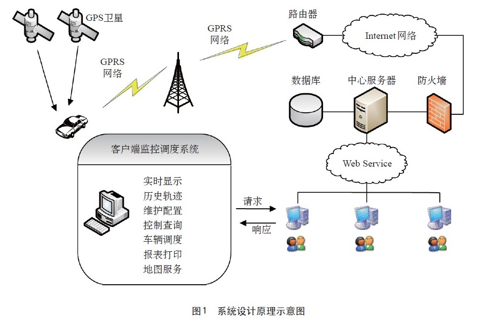 基于arm的北斗導(dǎo)航 gprs gis車輛監(jiān)控系統(tǒng)設(shè)計(jì)-單片機(jī)-電子工程世界網(wǎng)