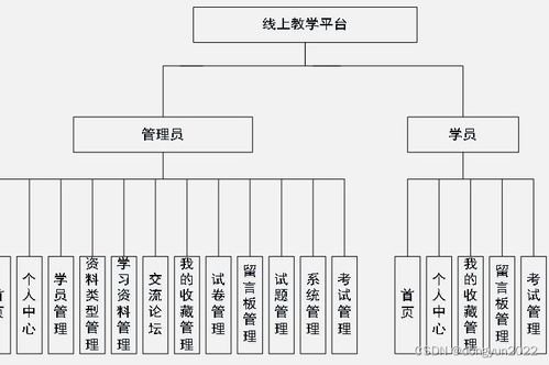 springboot vue網(wǎng)絡(luò)課程教學(xué)網(wǎng)站系統(tǒng)java源碼介紹
