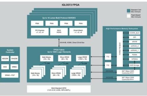 解讀microchip technology的fpga進(jìn)行設(shè)計(jì)與開發(fā)