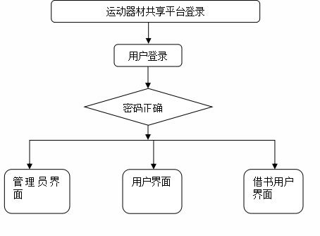 附源碼 ssm運動器材共享平臺 畢業(yè)設(shè)計201816