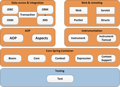 Java Web架構(gòu)知識整理