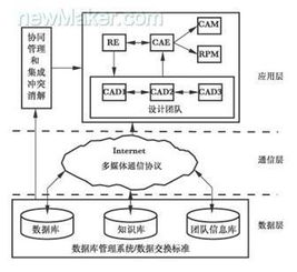 網絡化制造的技術組成