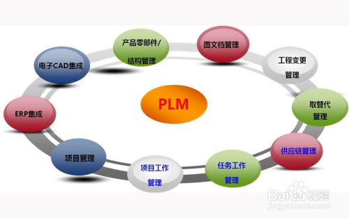 plm汽車整體解決方案