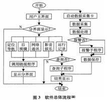 虛擬數字式汽車儀表信息系統的研究與開發