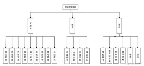 醫院掛號就診系統的設計與實現