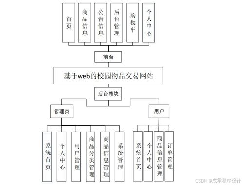 計算機畢業設計springboot基于web的校園物品交易網站 基于springboot的校園物品交易平臺設計與實現 使用springboot開發的校園物品交易系統