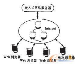嵌入式Web服務器的研究與設計_終端和服務器_基礎信息化_文庫_e-works中國制造業信息化門戶