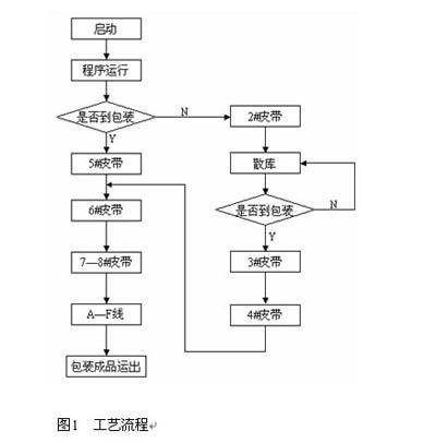 plc在物料包裝輸送監控系統的應用