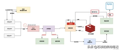 互聯網大廠高并發搶購系統架構設計