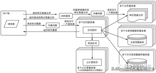程序員該知道大型網站架構的發展歷程嗎 如何有效地增加服務器