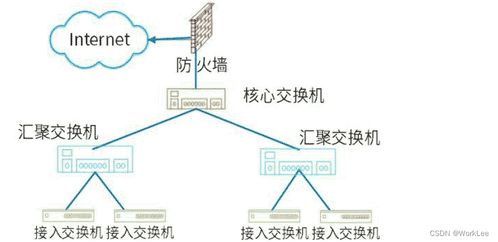 系統架構設計師 計算機網絡
