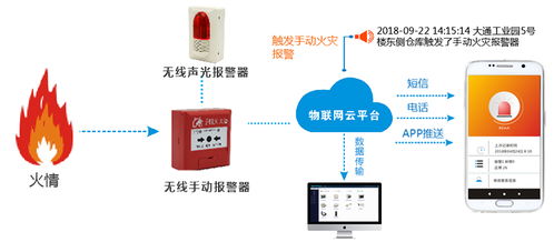 基于nb iot的智慧消防系列解決方案
