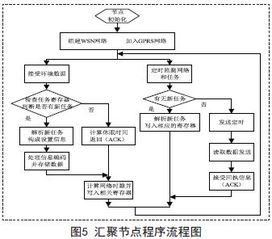 基于無線傳感器網絡的溫室環境監控系統設計