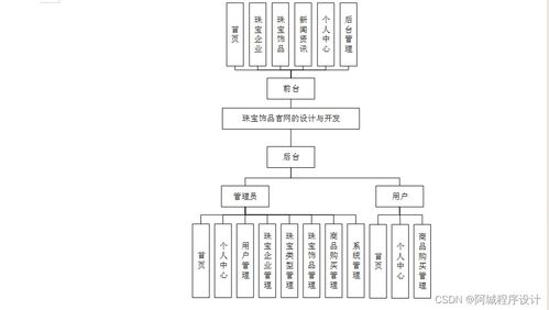 java php node.js python珠寶飾品官網的設計與開發