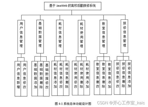 基于javaweb的高校后勤報修系統的設計與實現 論文 源碼 kaic