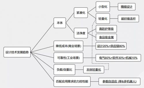 ur機(jī)械臂 控制器 柔性協(xié)作機(jī)器人xmate如何定義工業(yè)機(jī)械臂的未來(lái)