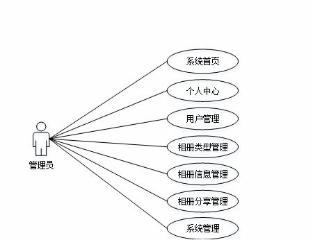 基于spring boot網(wǎng)絡(luò)相冊(cè)設(shè)計(jì)與實(shí)現(xiàn)