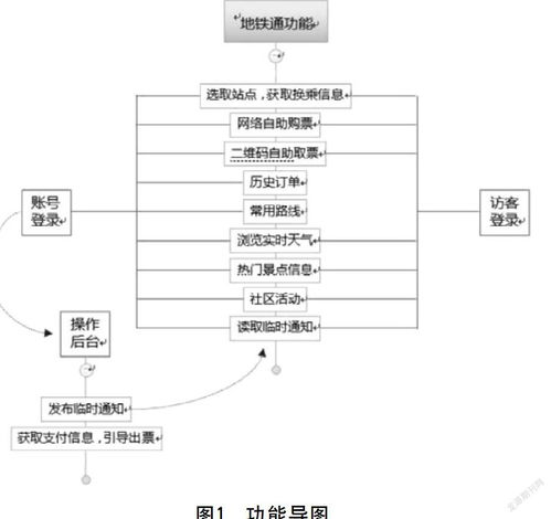 基于android手機(jī)的地鐵網(wǎng)絡(luò)自助購(gòu)票系統(tǒng)軟件的設(shè)計(jì)與開發(fā)