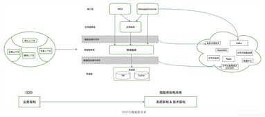 ddd實戰 互聯網開發中的實踐分析