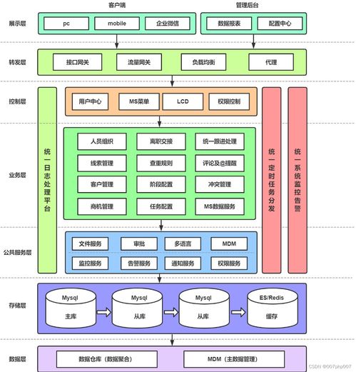 crm會員客戶關系管理系統架構的設計與實踐