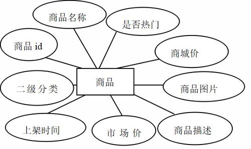基于ssm的網上購物系統的設計與開發