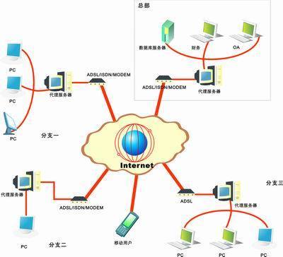 企業應用系統遠程聯網VPN解決方案--電腦商情在線