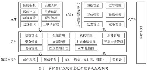 鄉村醫療廢物處置信息化系統的設計與實現