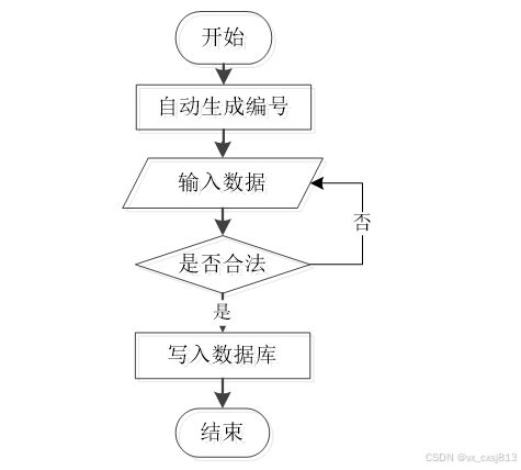 基于vue node.js的寵物領養網站的設計與開發 計算機畢業設計源碼83352